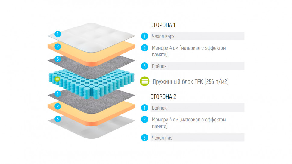 Матрас Lonax Memory TFK